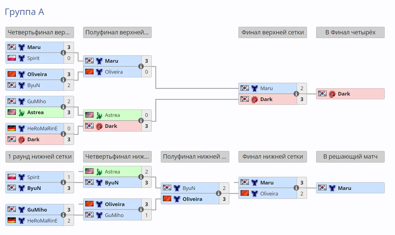 Группа A Esports World Cup 2024 по StarCraft II