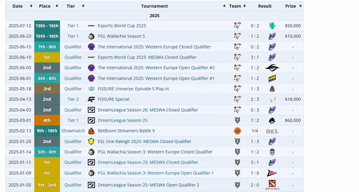Игра Daxak на про-сцене в 2025 году (liquipedia)