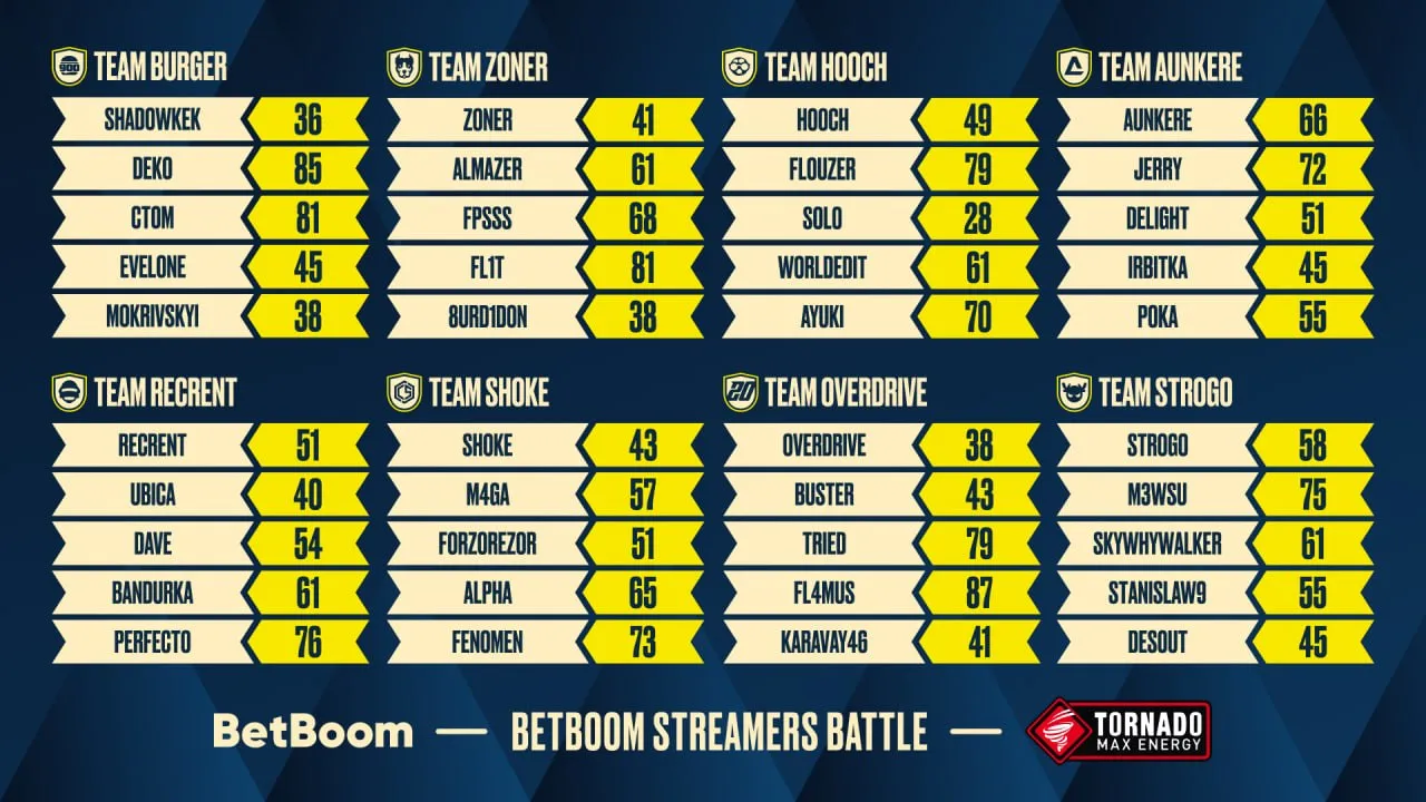 Объявленные составы команд на BetBoom Streamers Battle по CS2