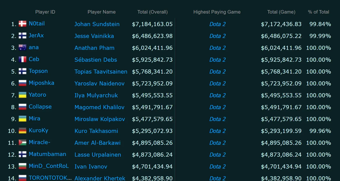 Самые богатые киберспортсмены мира на esportsearnings