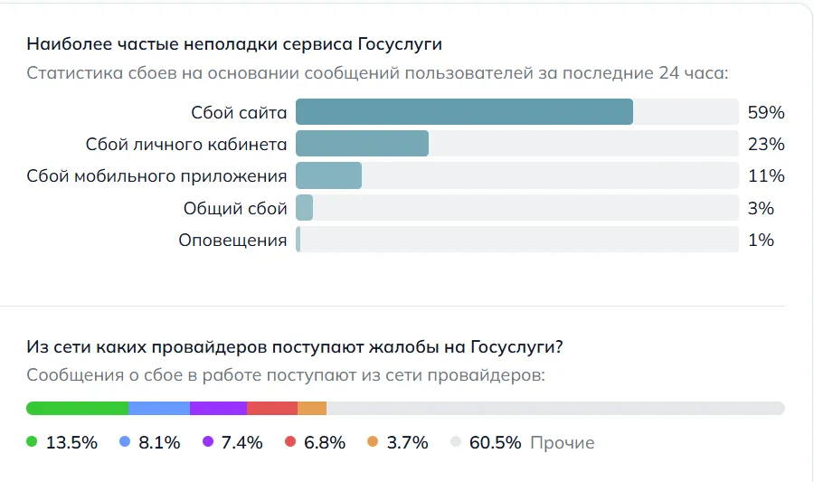 Наиболее частные неполадки сервиса Госуслуги