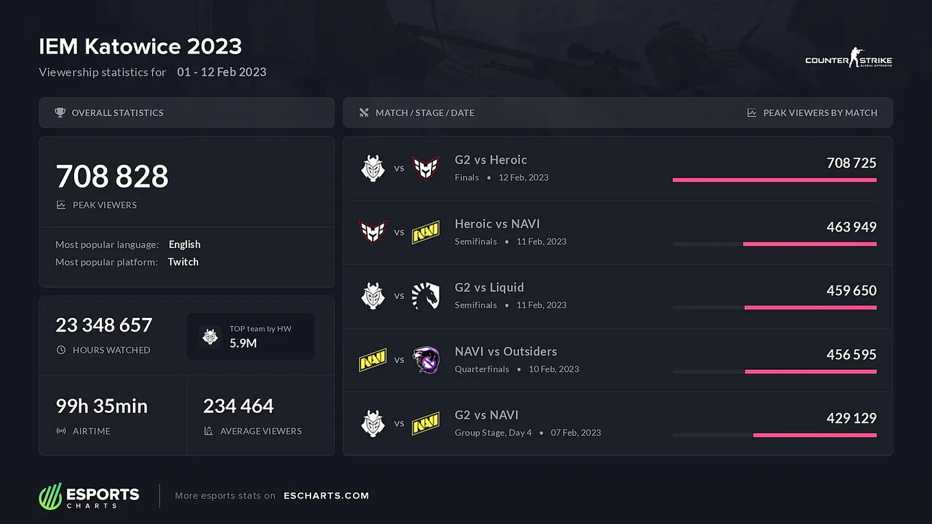 Статистика трансляции IEM Katowice 2023
