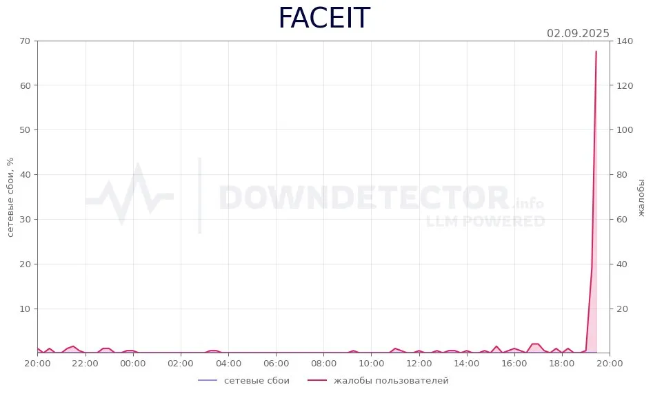 DownDetector