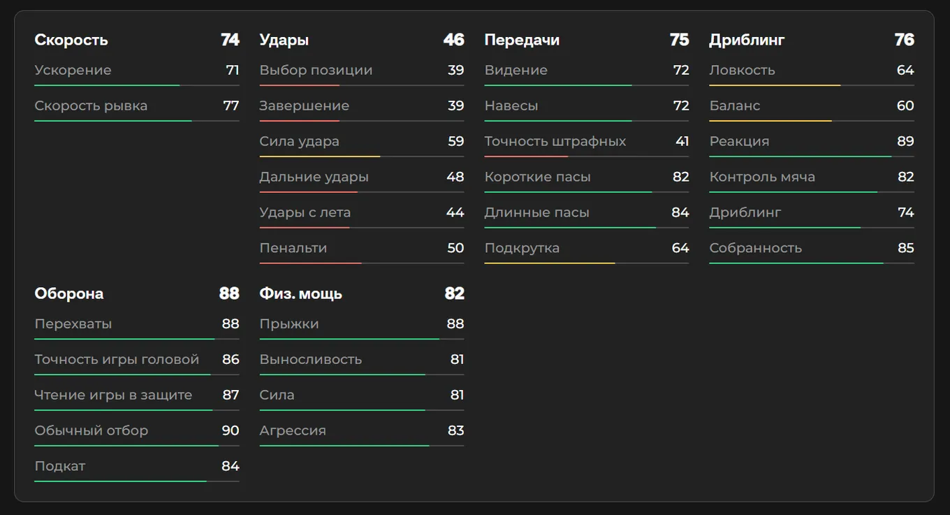 Показатели Алессандро Бастони в EA FC 26