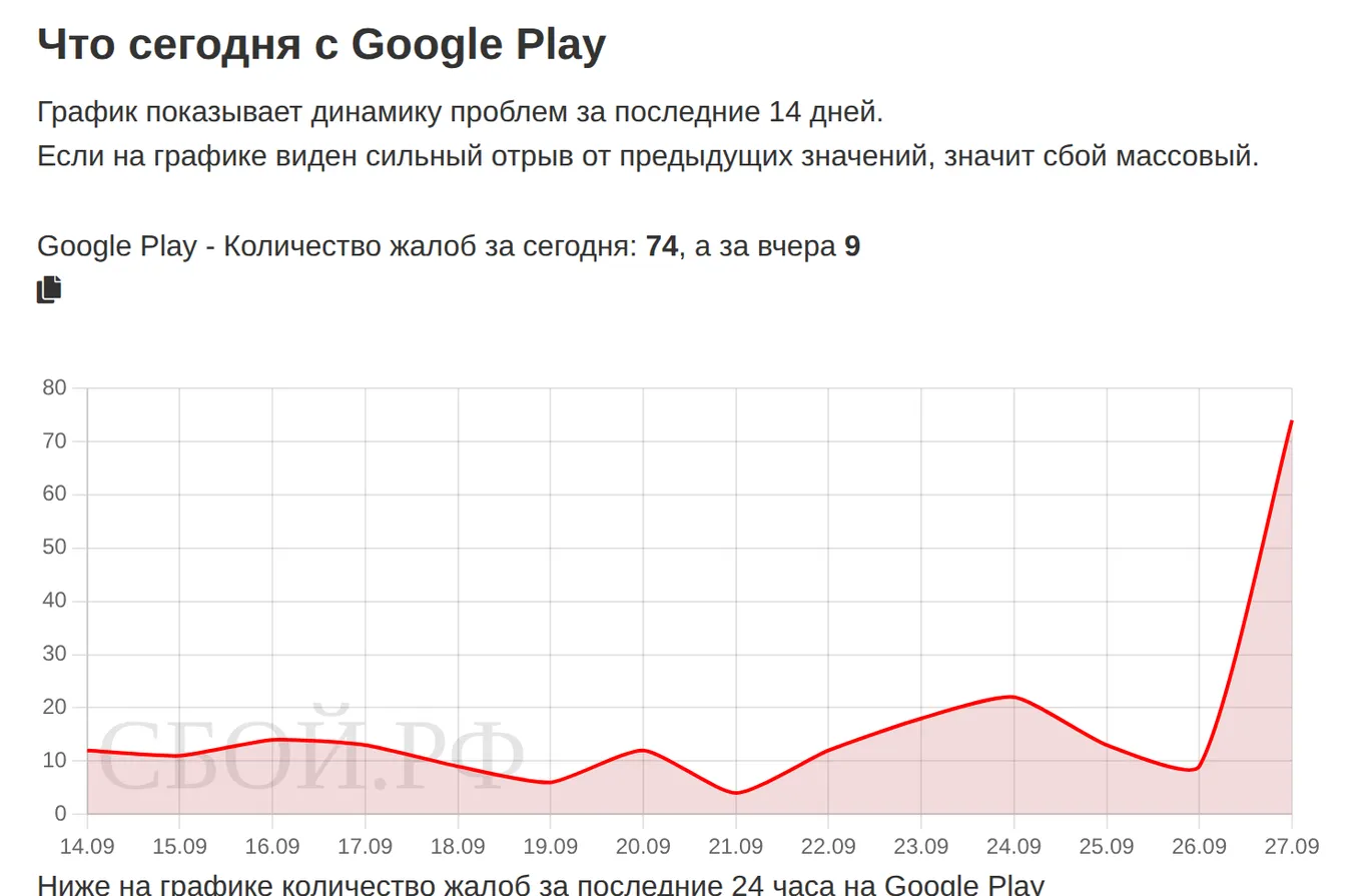 Что сегодня с Google Play — динамика жалоб за 14 дней (данные на 27 сентября 2026, 12:02 МСК)