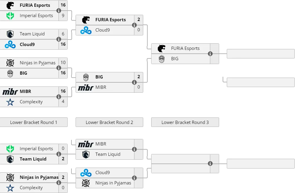 Сетка IEM Dallas 2022 Group B
