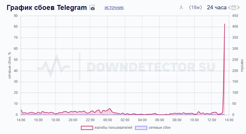 Downdetector