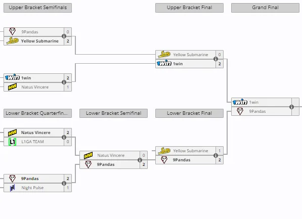 Закрытые отборочные к The International 2024 (13) по Dota 2 для Восточной Европы