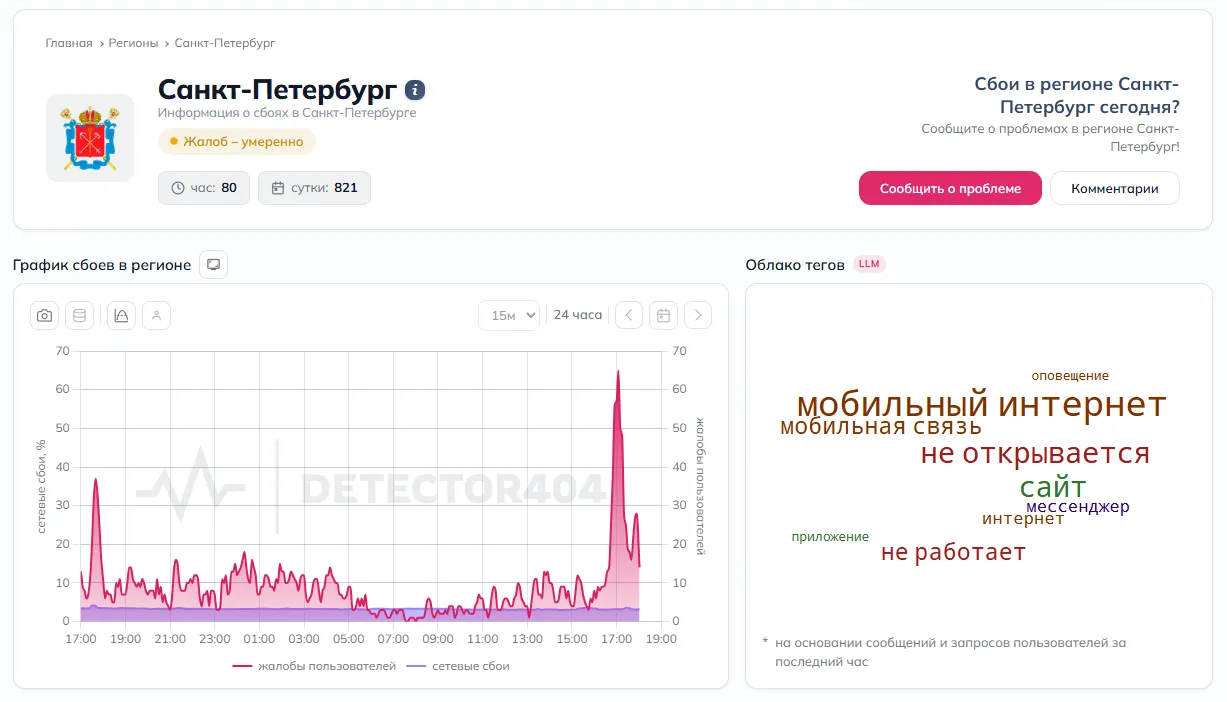 На DownDetector жалобы резко пошли вверх примерно с 13:30-14:00 по московскому времени