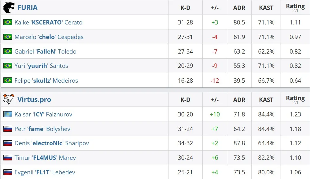Статистика команд по картам (HLTV)