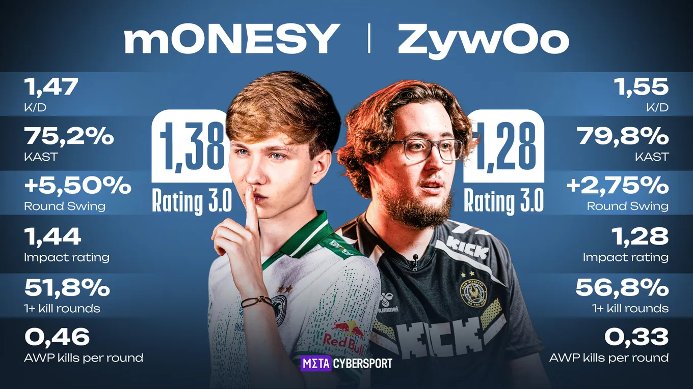 Именно разница в Round Swing по цепочке привела к разнице в 0,10 единиц по Rating 3.0