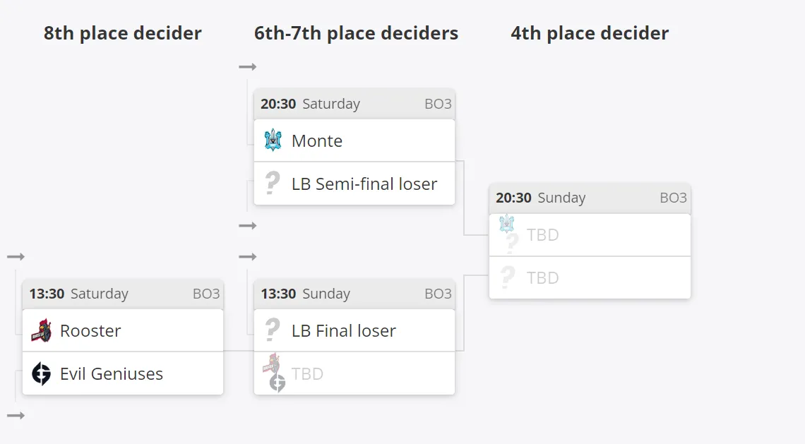 Текущее положение команд в этапе Last Chance группы B на ESL Pro League Season 18
