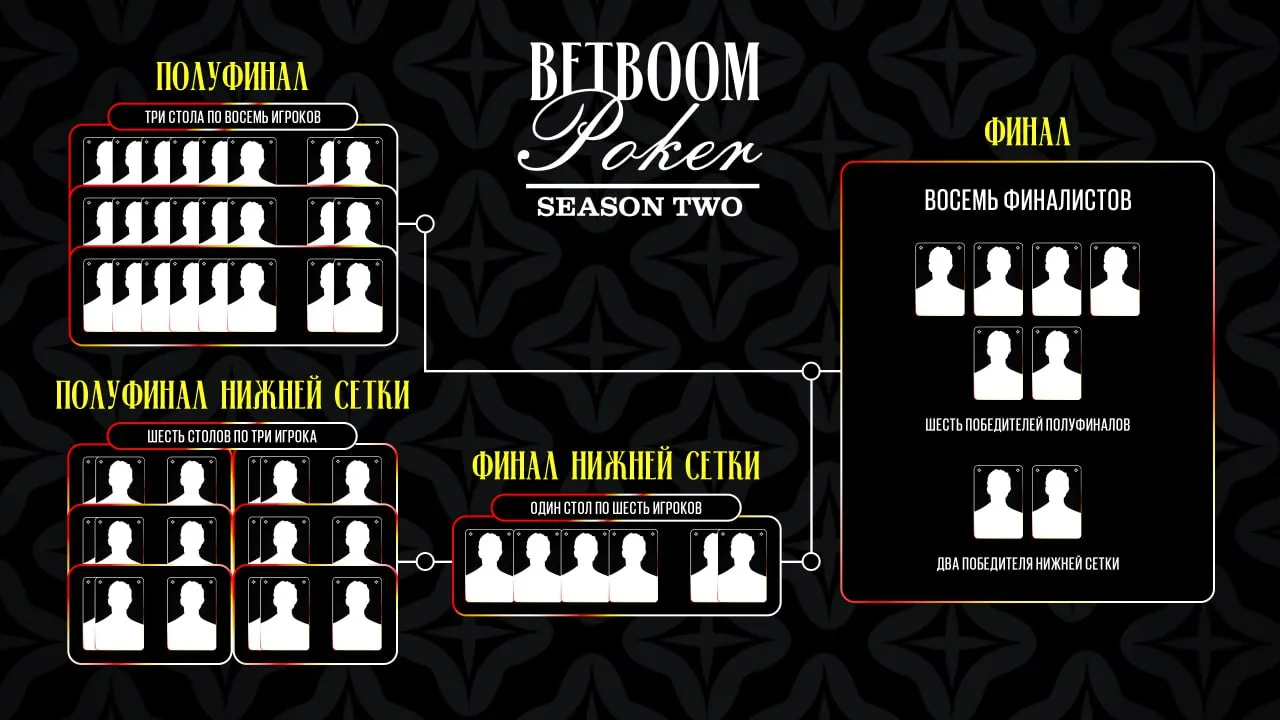 Формат BetBoom Poker Season 2