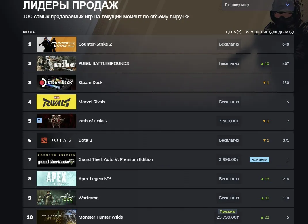 Лидеры продаж в Steam
