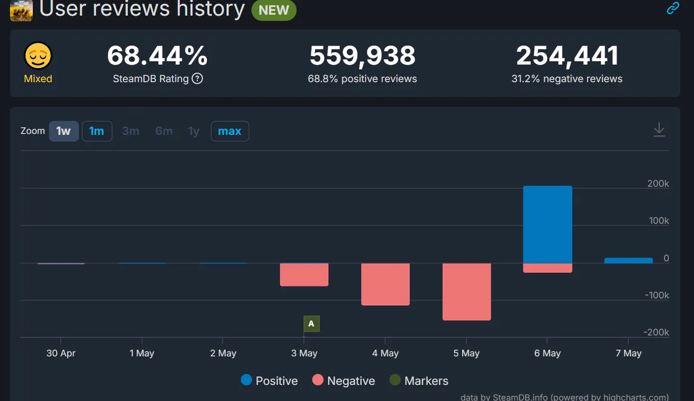 Статистика Helldivers 2 в SteamDB