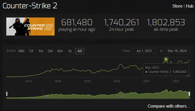 SteamCharts