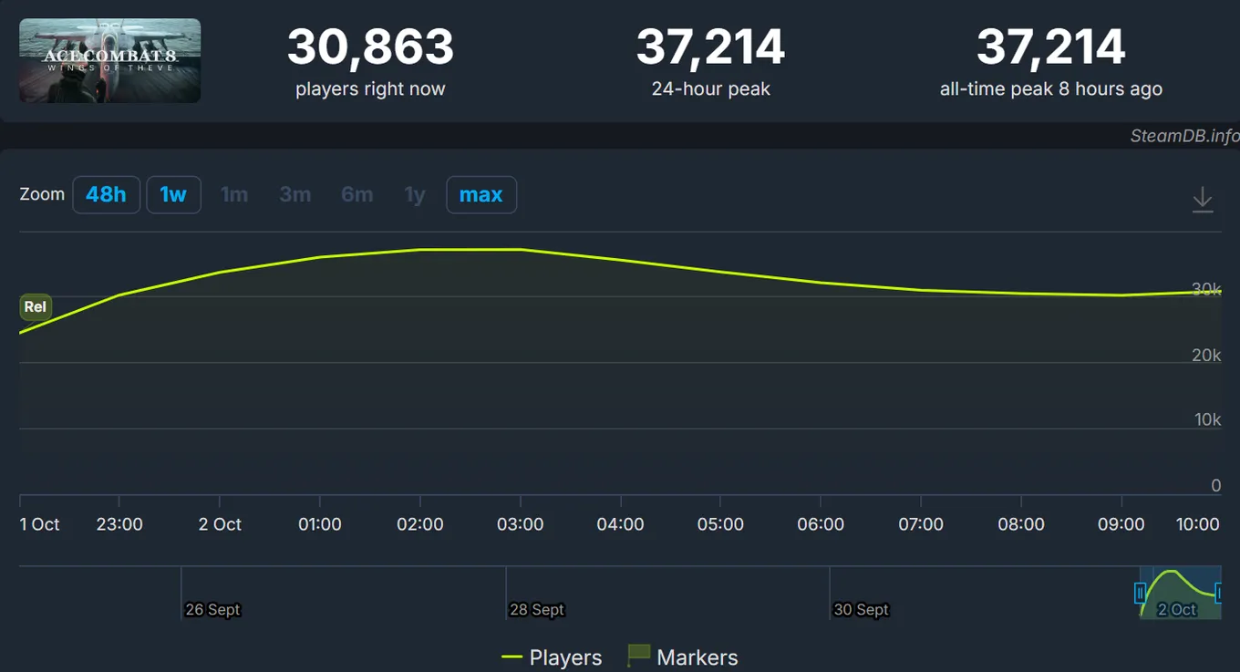 На старте онлайн игры в Steam превысил 37 тысяч человек, что стало новым рекордом серии
