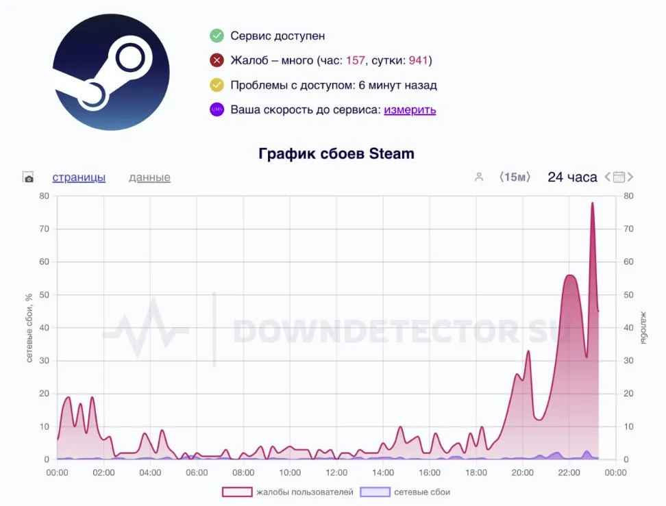 Сбой в Steam (Downdetector)