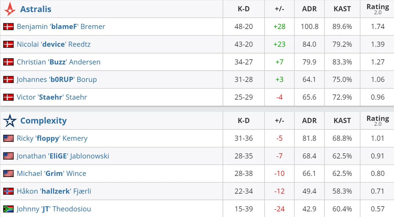 Статистика игроков матча Astralis – Complexity