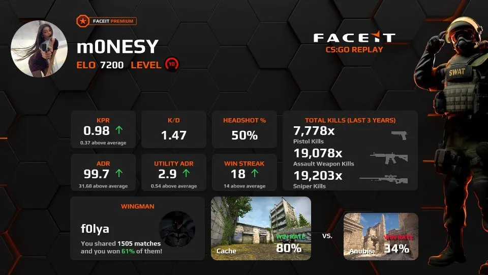 Статистика профиля m0NESY с FACEIT за всё время