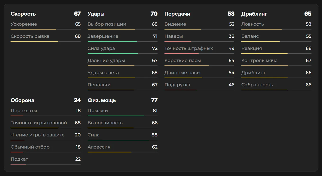 Показатели Германа Онугхи в EA FC 26