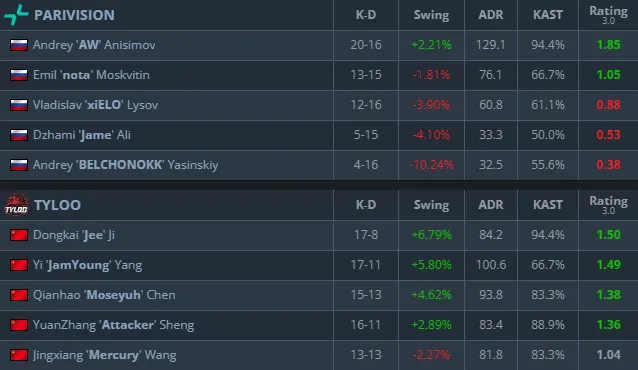 Статистика матча (HLTV)