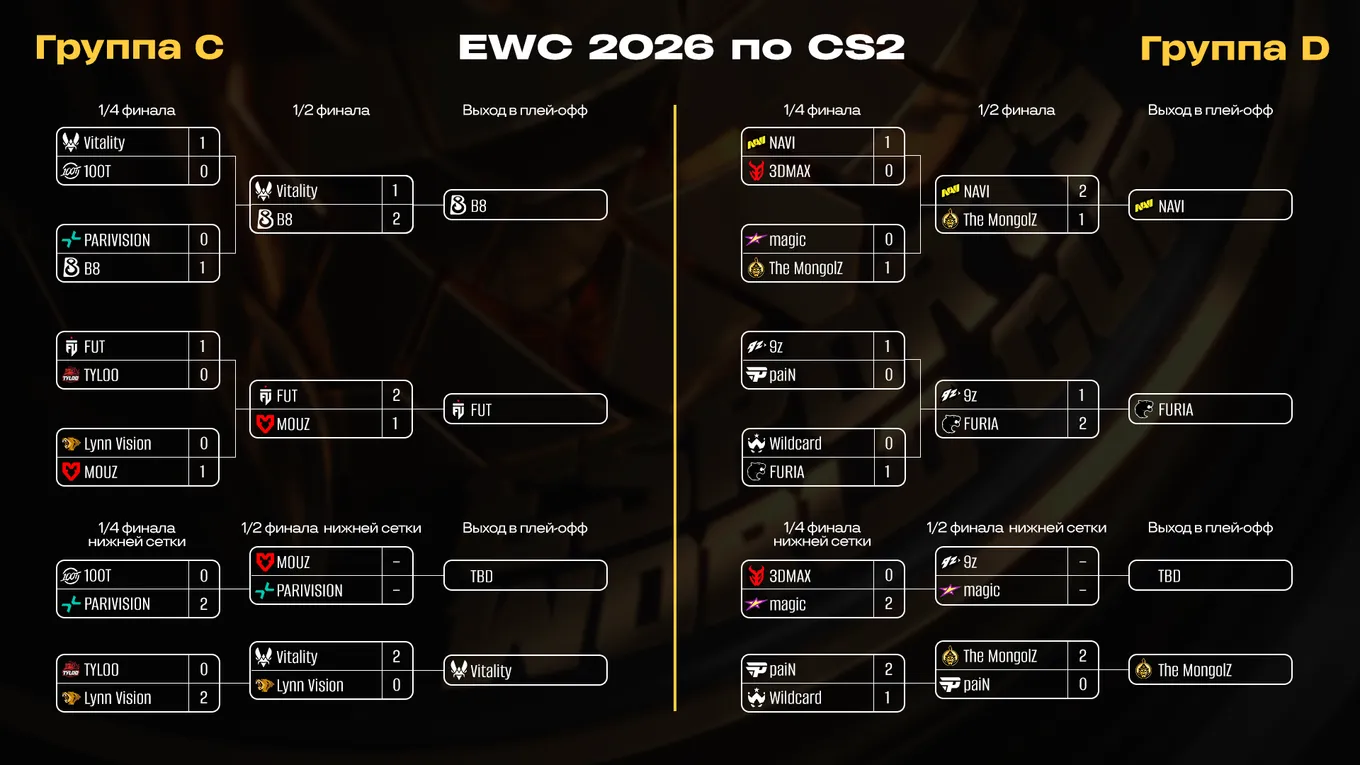 Таблицы группового этапа Esports World Cup 2026. Группы C и D