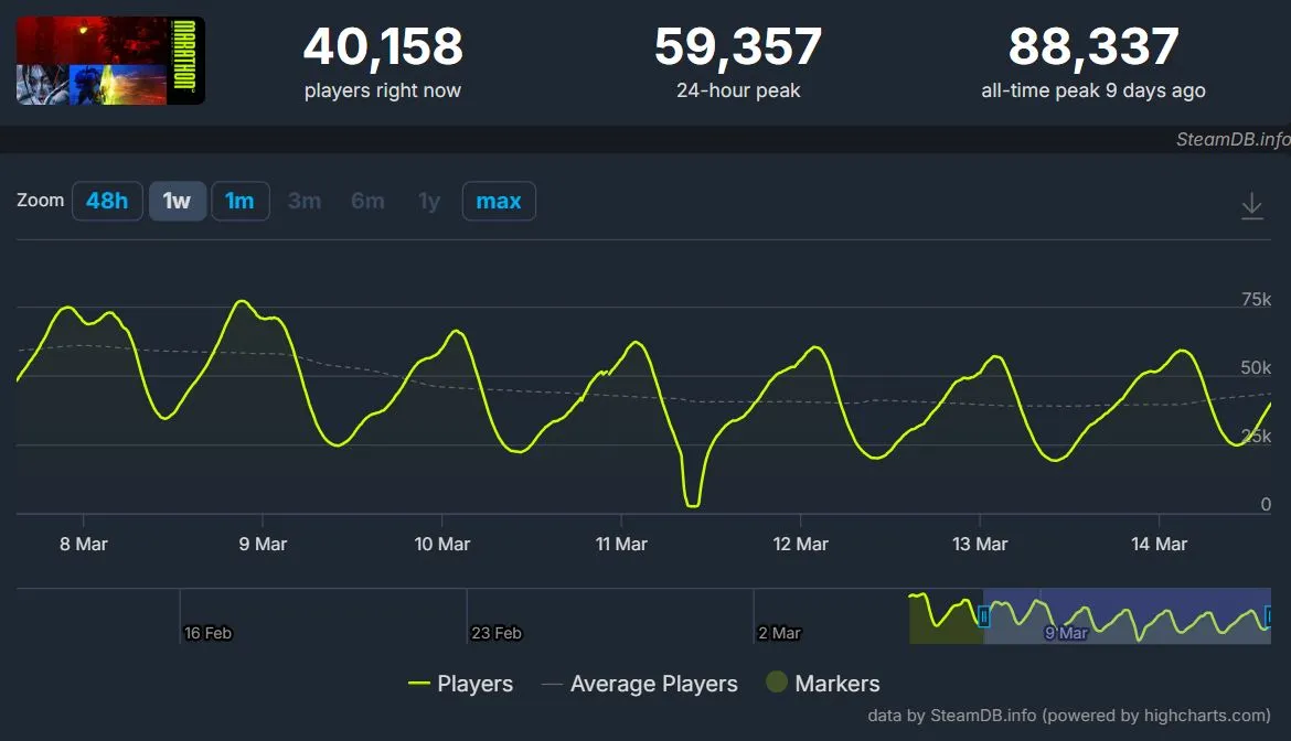 Онлайн Marathon в Steam (Steamdb)