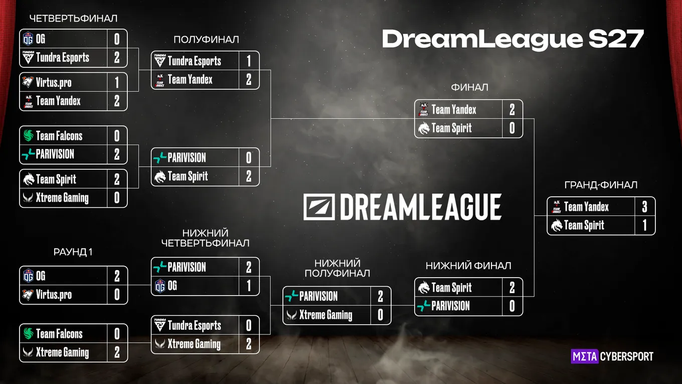 Сетка плей-офф DreamLeague Season 27