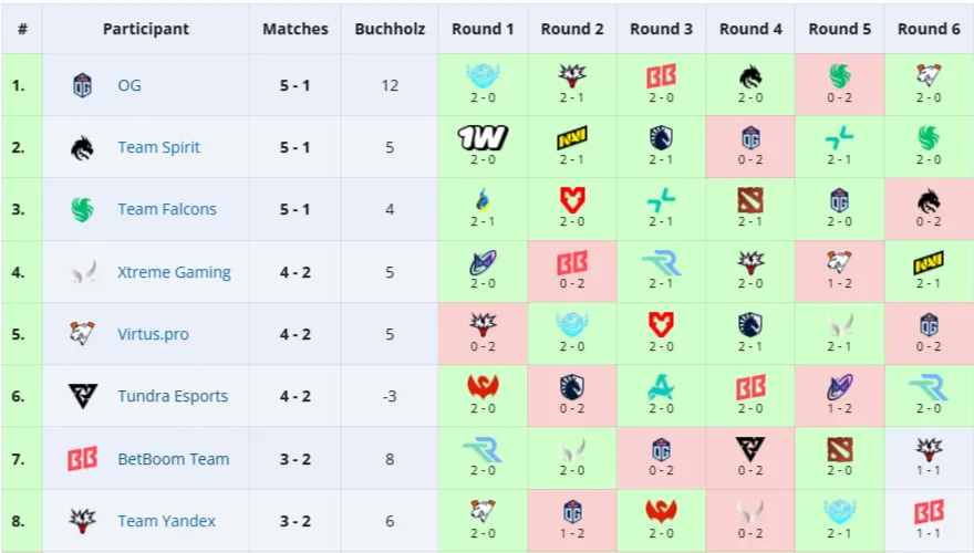 Топ-8 команд группы DreamLeague Season 27