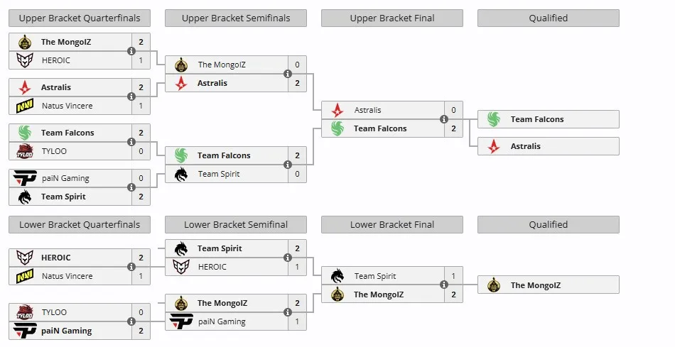Группа А на IEM Chengdu 2025 (liquipedia)