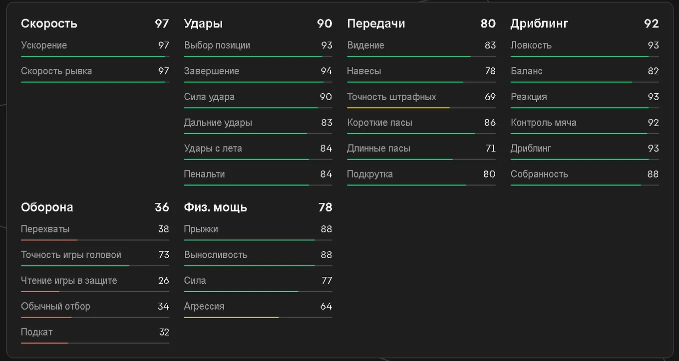 Показатели Мбаппе в EA FC 25