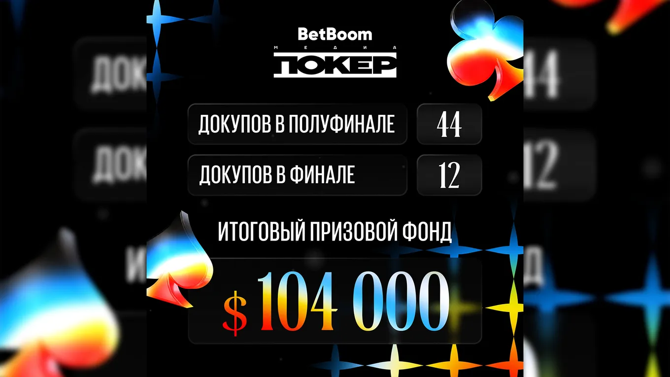 Итоговый призовой фонд 4 сезона BetBoom Media Poker составил 104 тысячи долларов с учётом суммые всех «ребаев»