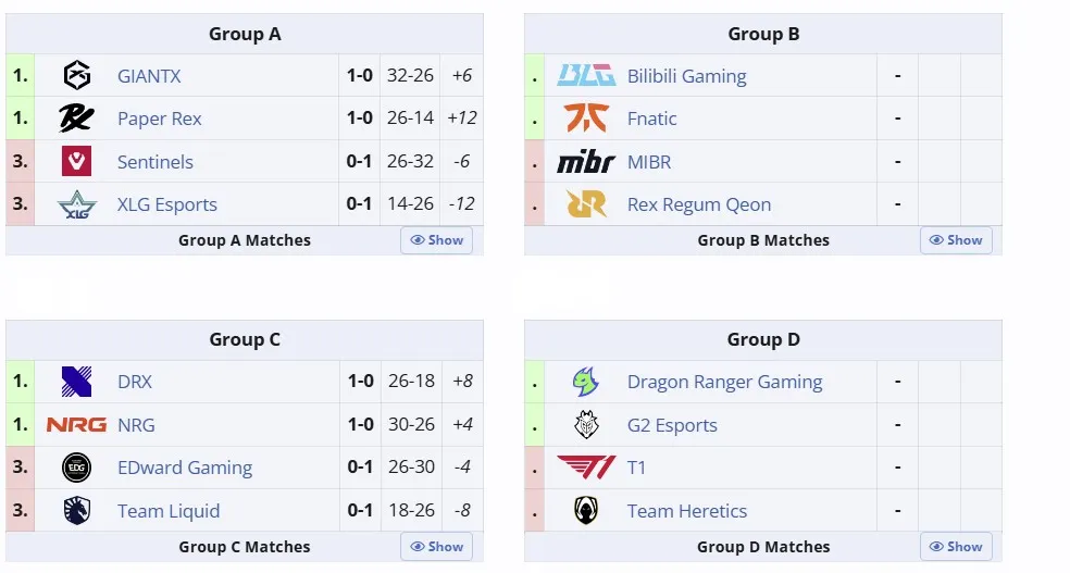 Группы на VALORANT Champions 2025 (liquipedia)