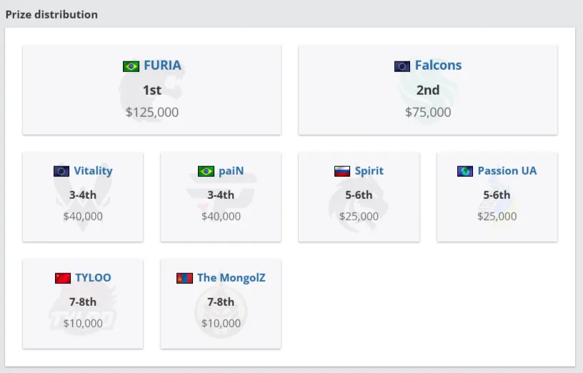 Итоги турнира BLAST Rivals Fall 2025 (HLTV)