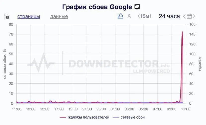 График сбоев Google (Downdetector)