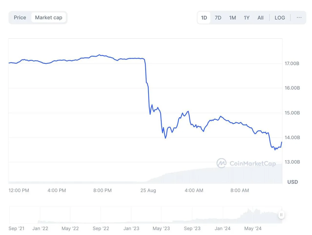 Падение Toncoin после задержания Павла Дурова*