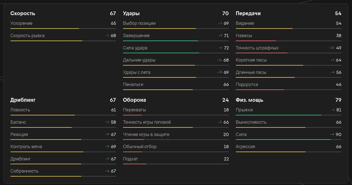 Показатели Онугхи в EA FC 25