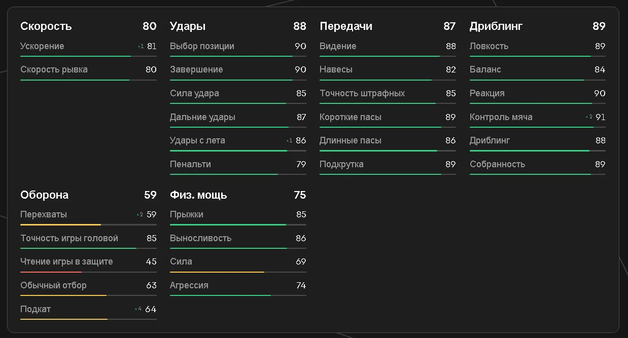 Показатели Гризманна в EA FC 25