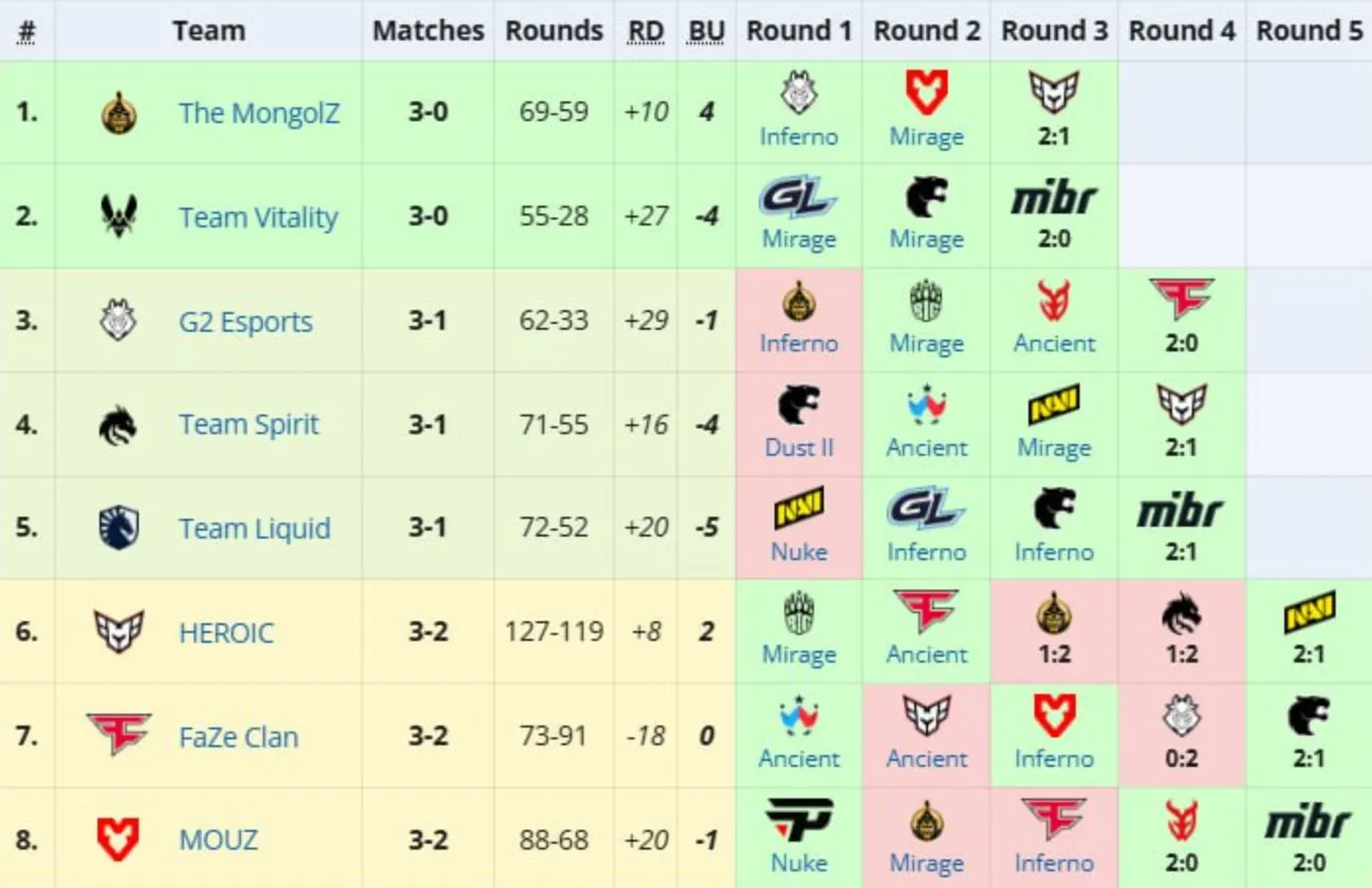 Результаты Elimination Stage и 8 команд, прошедших в плей-офф Perfect World Shanghai Major 2024
