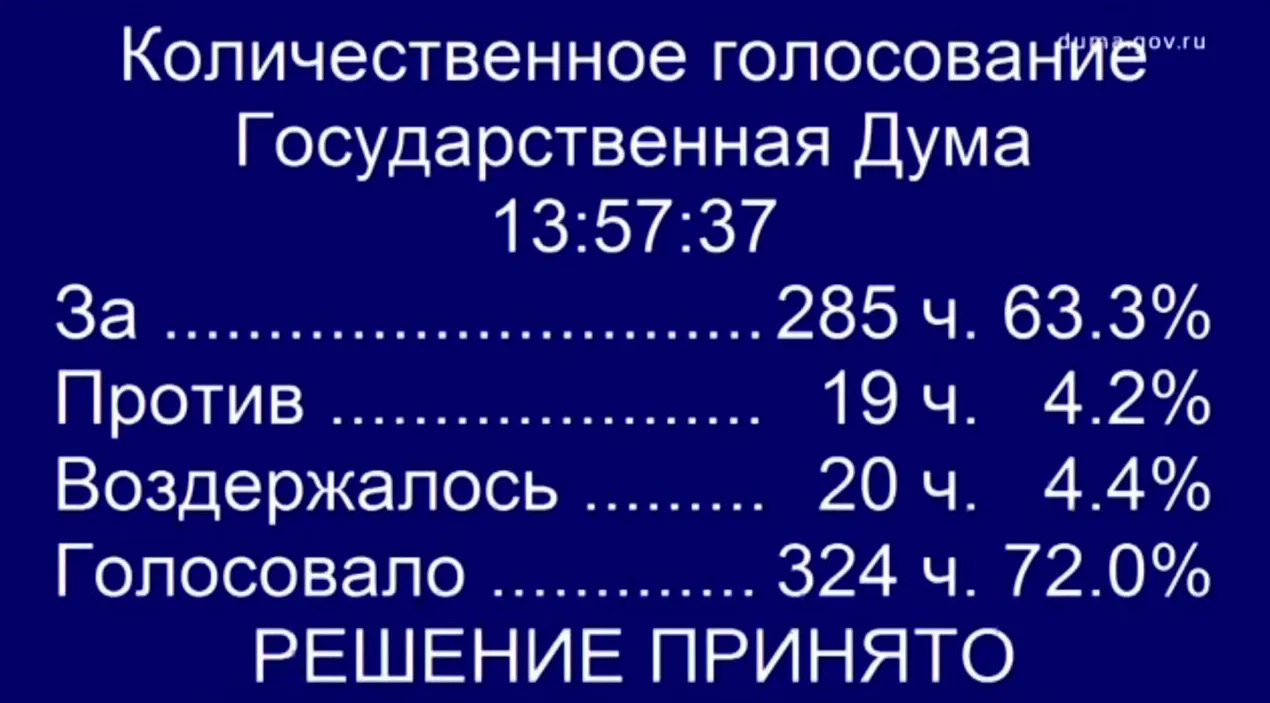 По итогам второго чтения 62 процента (285 человек) депутатов проголосовали «за» принятие нового законопроекта