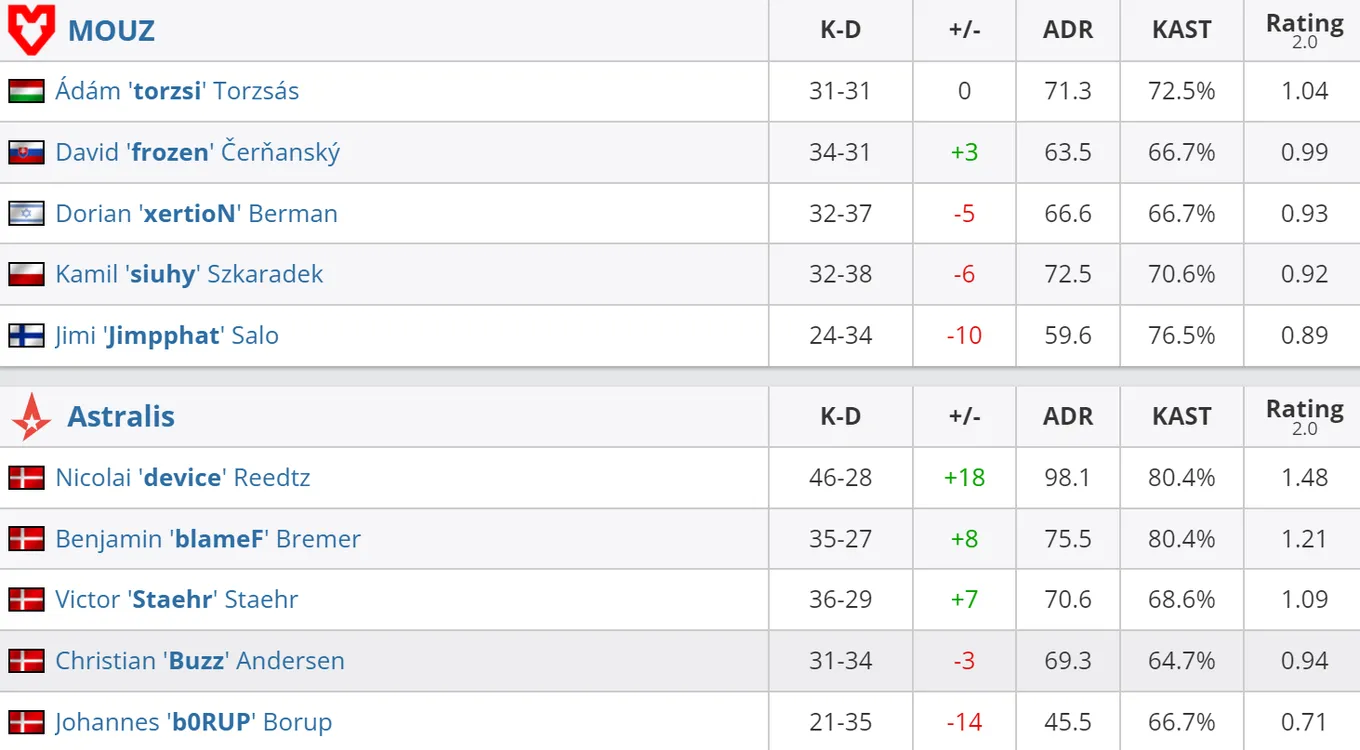 Статистика игроков матча MOUZ – Astralis