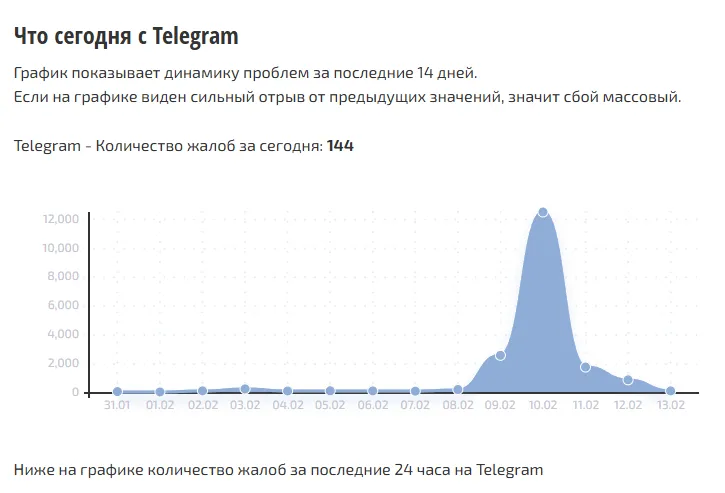 график динамики жалоб на Telegram за февраль