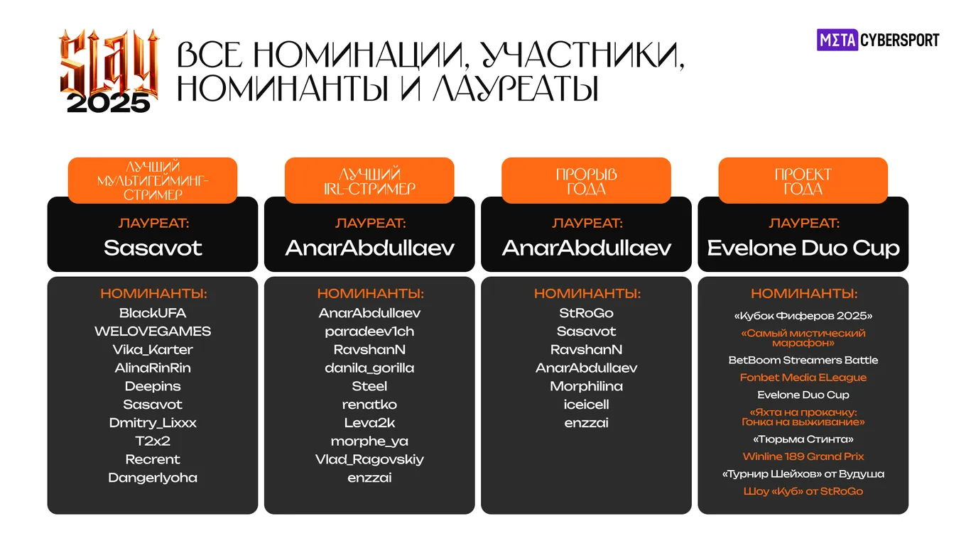 «Лучший multigaming-стример» – sasavot, IRL стример года» – anarabdullaev, «Прорыв года» – anarabdullaev, «Проект года» – Evelone Duo Cup