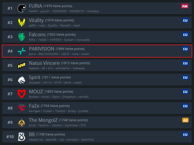 Глобальный рейтинг Valve (HLTV)