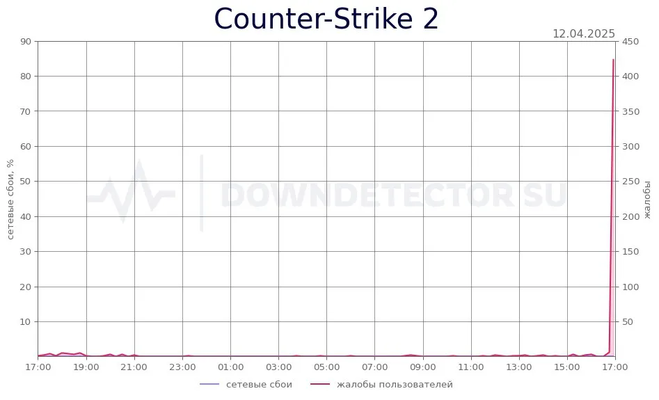 Сбой Counter-Strike 2 (Downdetector.su)