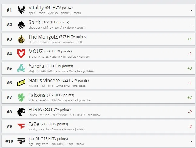 Топ-10 лучших команд по версии HLTV