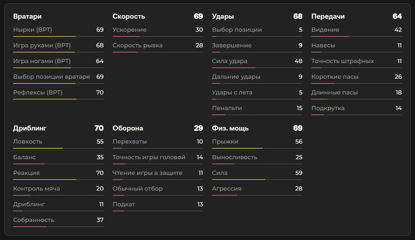 Показатели Ивана Злобина в EA FC 26