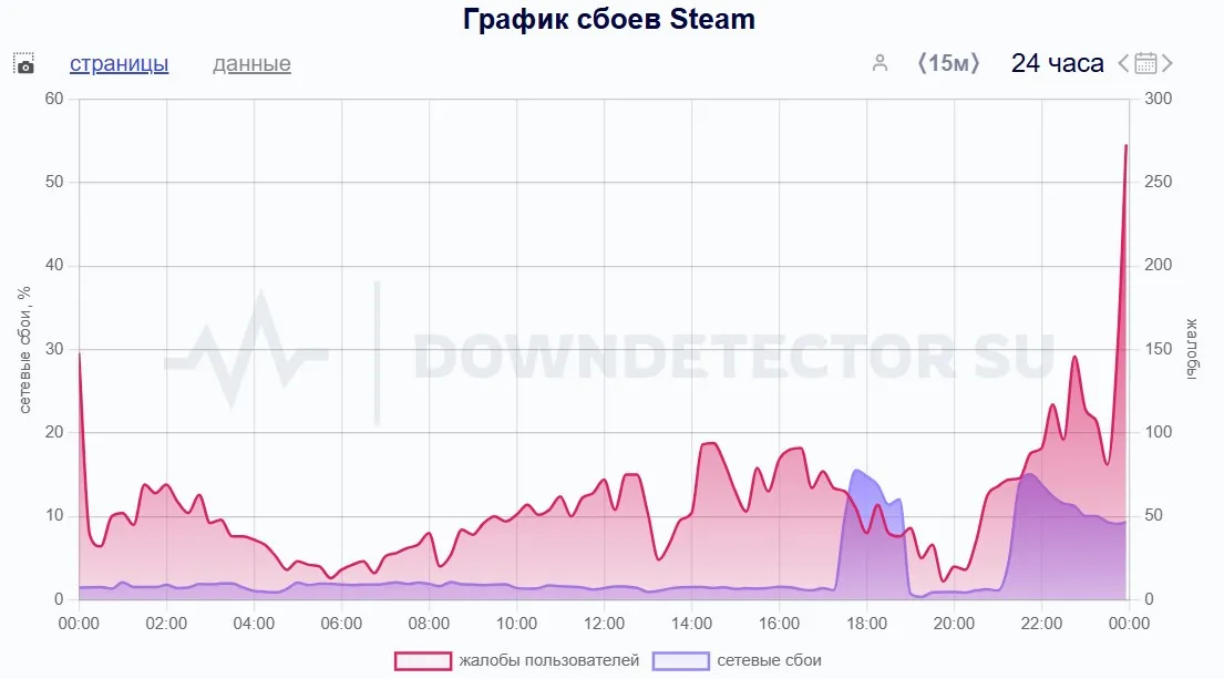 График сбоев Steam (Downdetector)