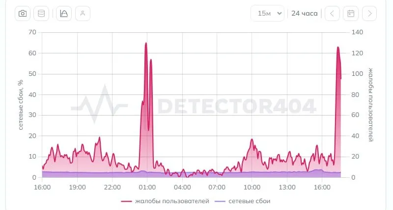 Вечером 17 июня 2026 года жители Санкт-Петербурга начали массово жаловаться на проблемы с мобильным интернетом
